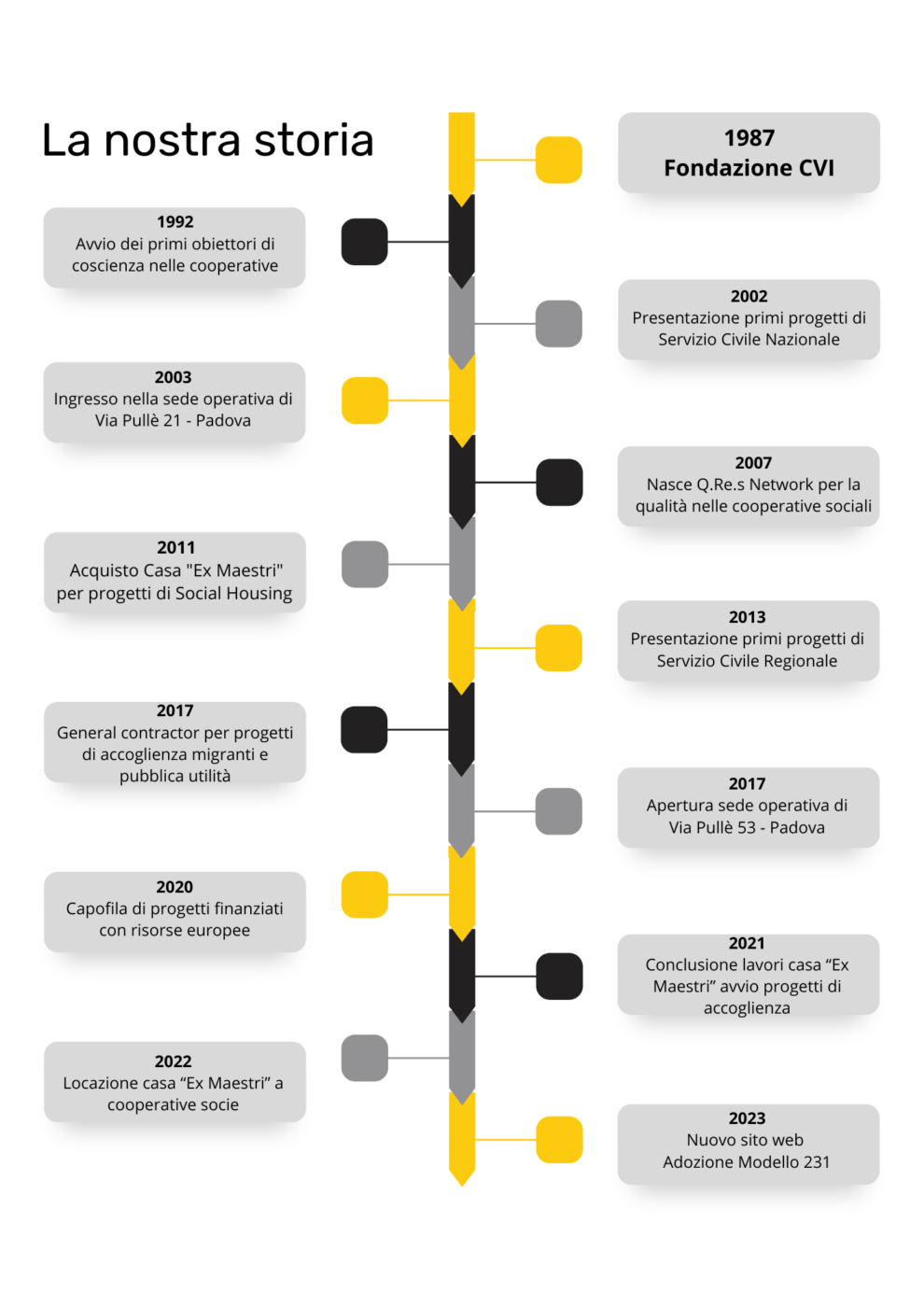 Timeline Consorzio Veneto Insieme